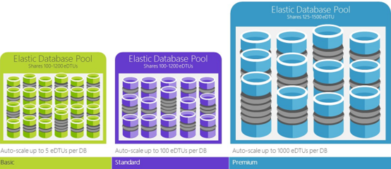Azure SQL 數(shù)據(jù)庫 云端的數(shù)據(jù)庫管理解決方案